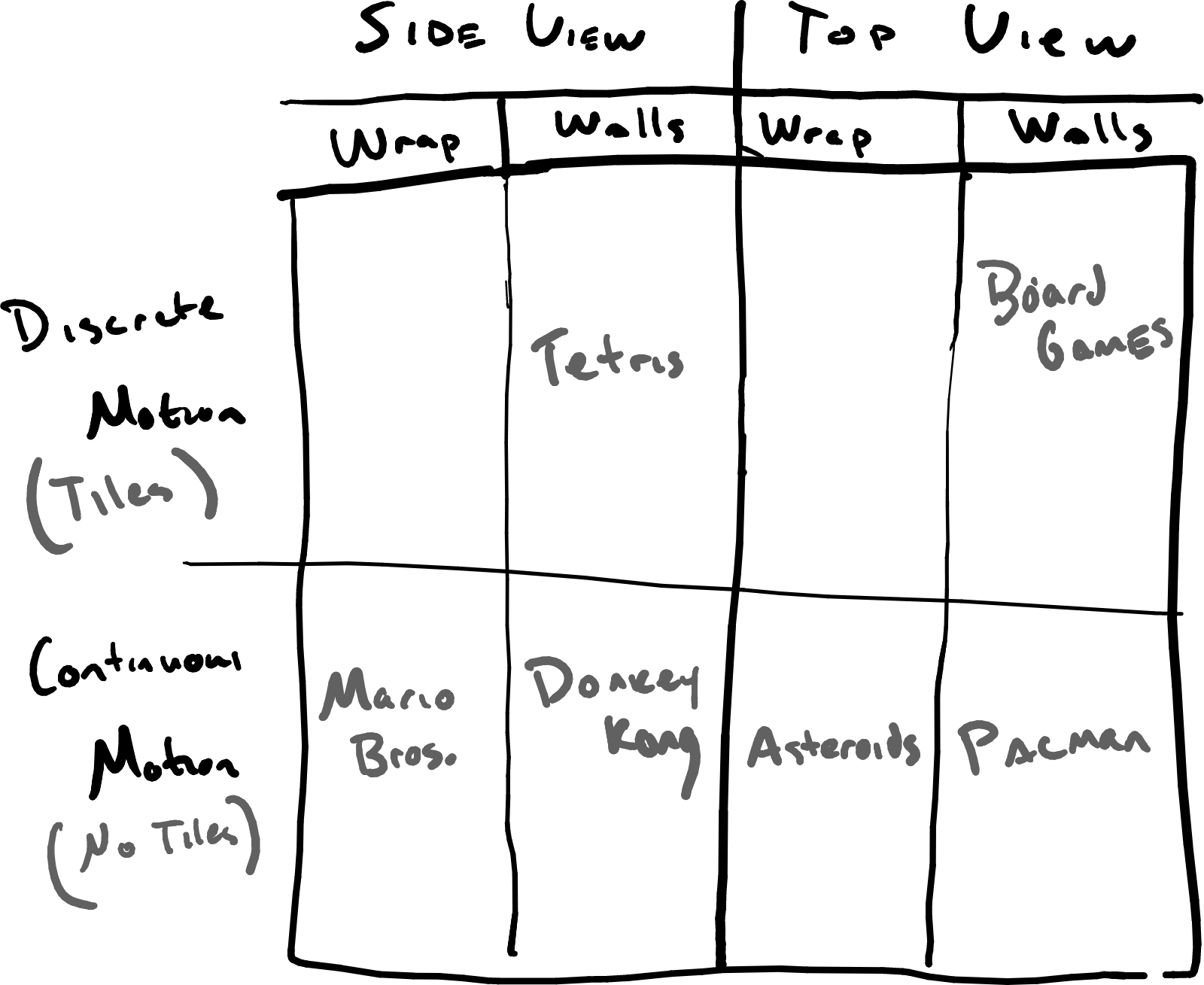 Game Design and Player Motion Requirements